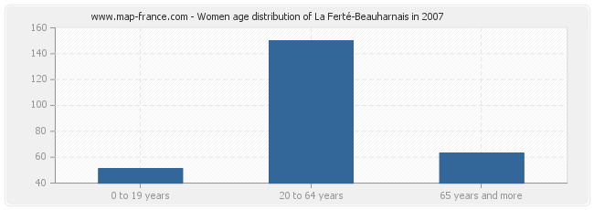 Women age distribution of La Ferté-Beauharnais in 2007